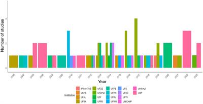 Current knowledge of Holothuriida (Holothuroidea: Echinodermata) from Brazil